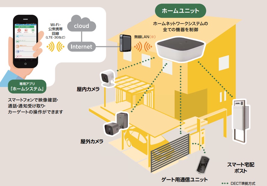 LIXIL スマートエクステリア 屋外カメラ【ホームユニットセット】防犯 